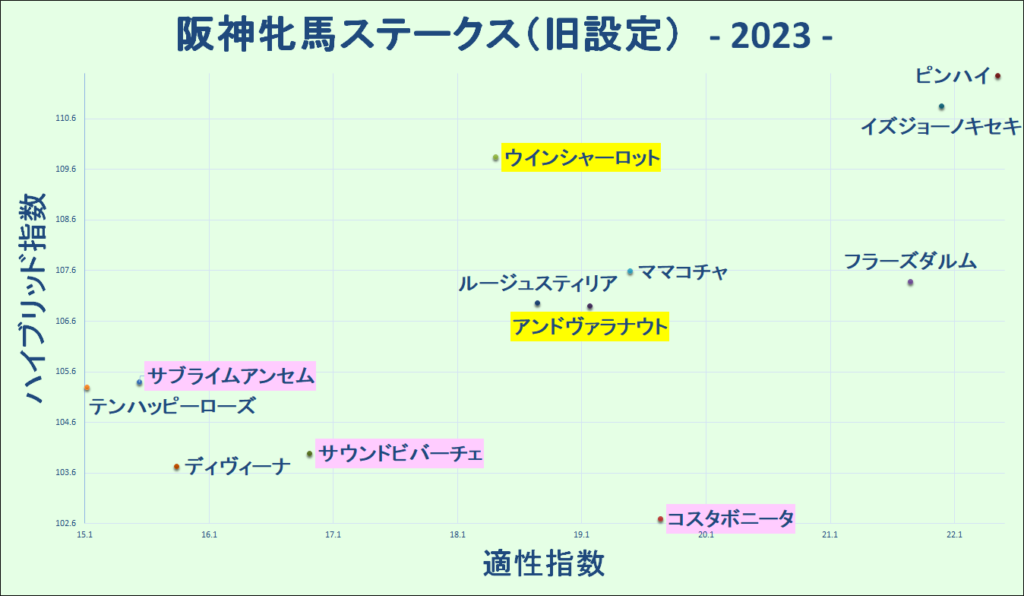 2023　阪神牝馬Ｓ　マトリクス（旧設定） - コピー